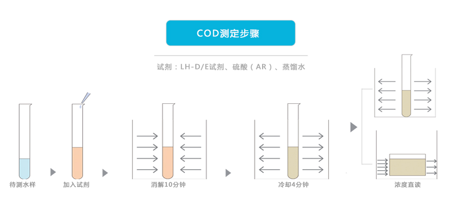 连华科技5B-6C(V7)型COD氨氮总磷快速测定仪